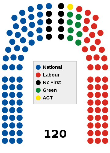 The New Zealand parliament has 120 seats.